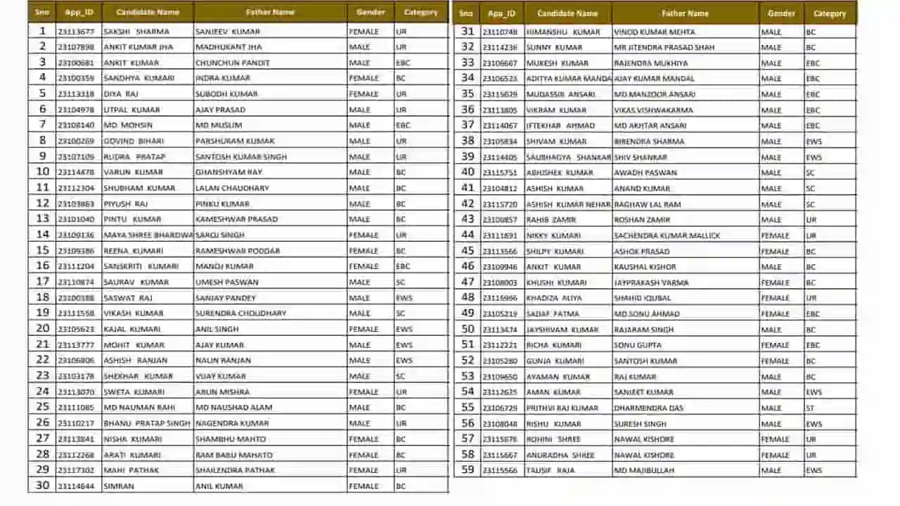 लद्दाख प्रधानमंत्री आवास योजना ग्रामीण लिस्ट 2025 PDF डाउनलोड